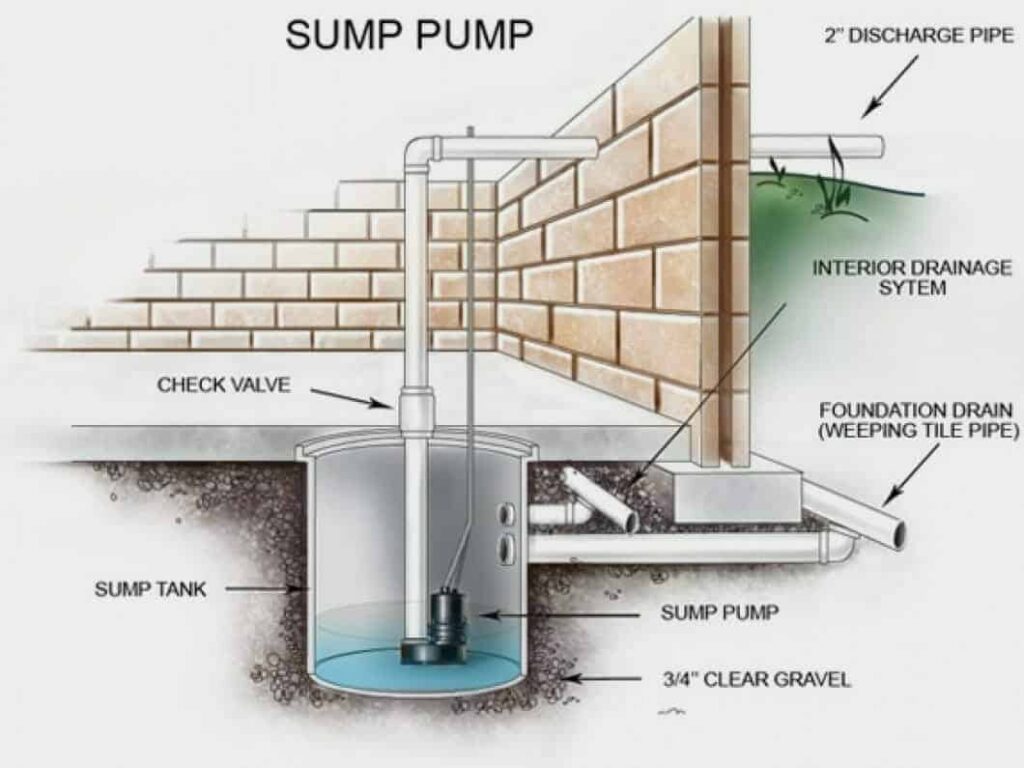 how to cover a sump pump in a finished basement